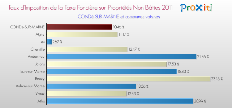 Taux d'imposition de la taxe foncière sur les immeubles et terrains non batis 2011 pour CONDé-SUR-MARNE et les communes proches Comparaison des taux d'imposition de la taxe foncière sur les immeubles et terrains non batis 2011 pour CONDé-SUR-MARNE et les communes voisines