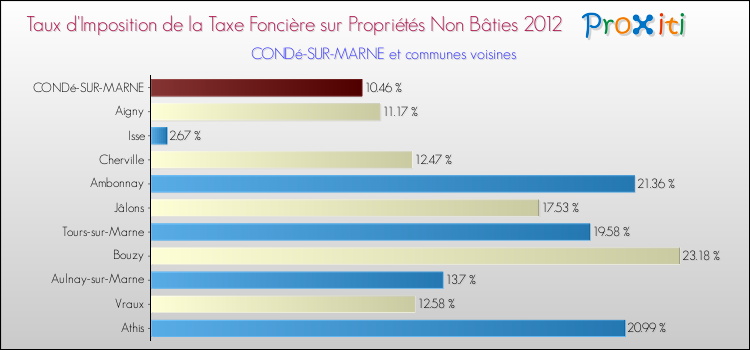 Taux d'imposition de la taxe foncière sur les immeubles et terrains non batis 2012 pour CONDé-SUR-MARNE et les communes proches Comparaison des taux d'imposition de la taxe foncière sur les immeubles et terrains non batis 2012 pour CONDé-SUR-MARNE et les communes voisines