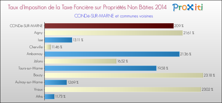 Taux d'imposition de la taxe foncière sur les immeubles et terrains non batis 2014 pour CONDé-SUR-MARNE et les communes proches Comparaison des taux d'imposition de la taxe foncière sur les immeubles et terrains non batis 2014 pour CONDé-SUR-MARNE et les communes voisines