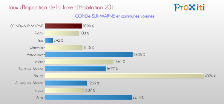 Taux d'imposition de la taxe d'habitation 2011 pour CONDé-SUR-MARNE et les communes proches Comparaison des taux d'imposition de la taxe d'habitation 2011 pour CONDé-SUR-MARNE et les communes voisines
