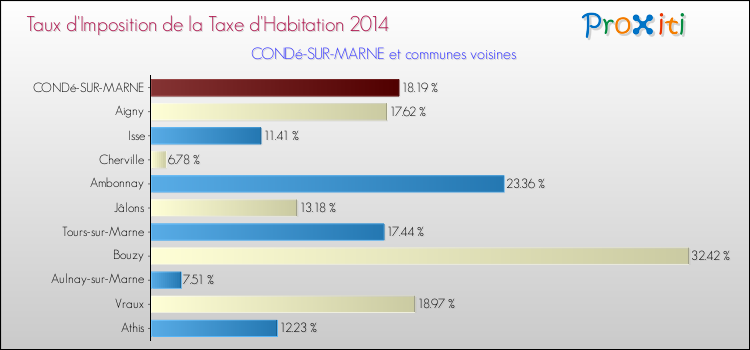 Taux d'imposition de la taxe d'habitation 2014 pour CONDé-SUR-MARNE et les communes proches Comparaison des taux d'imposition de la taxe d'habitation 2014 pour CONDé-SUR-MARNE et les communes voisines