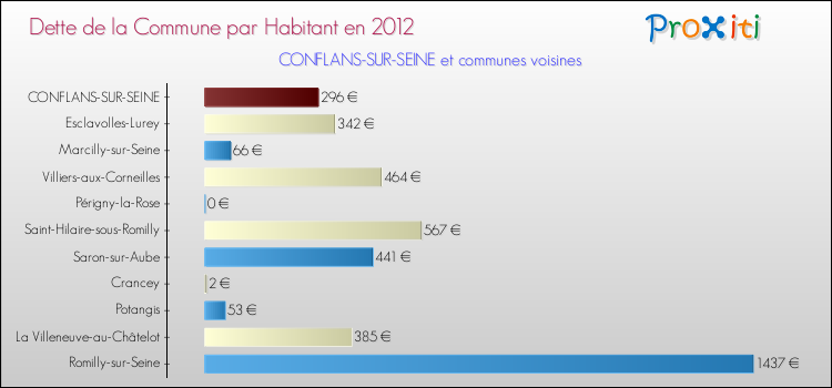 Dette par habitant de la commune en 2012 pour CONFLANS-SUR-SEINE et les communes proches Comparaison de la dette par habitant de la commune en 2012 pour CONFLANS-SUR-SEINE et les communes voisines
