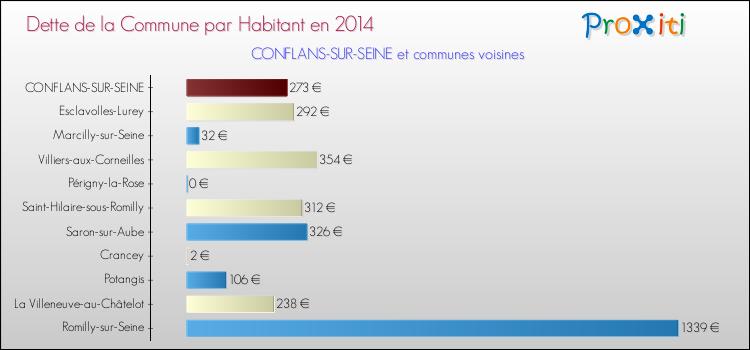 Dette par habitant de la commune en 2014 pour CONFLANS-SUR-SEINE et les communes proches Comparaison de la dette par habitant de la commune en 2014 pour CONFLANS-SUR-SEINE et les communes voisines
