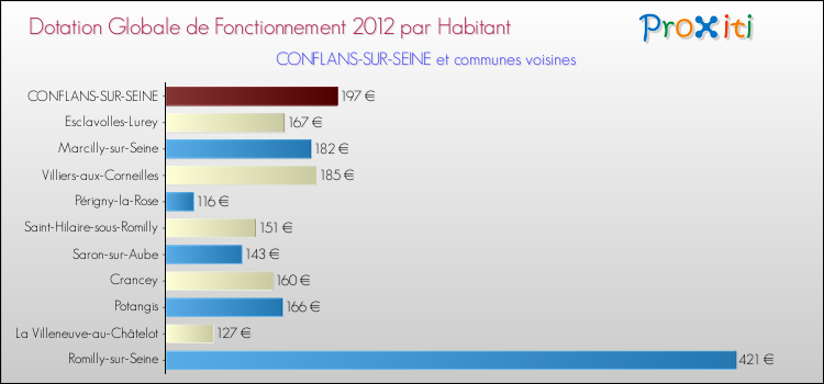 Montant des dotations globales de fonctionnement DGF par Habitant pour CONFLANS-SUR-SEINE et les communes proches Comparaison des des dotations globales de fonctionnement DGF par habitant pour CONFLANS-SUR-SEINE et les communes voisines
