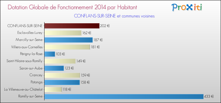 Montant des dotations globales de fonctionnement DGF par Habitant pour CONFLANS-SUR-SEINE et les communes proches en 2014. Comparaison des des dotations globales de fonctionnement DGF par habitant pour CONFLANS-SUR-SEINE et les communes voisines en 2014.
