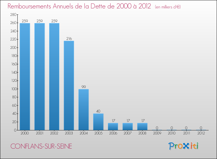 Evolution de l'annuité de la dette pour la commune de CONFLANS-SUR-SEINE de 2000 à 2012 Annuités de la dette pour CONFLANS-SUR-SEINE de 2000 à 2012