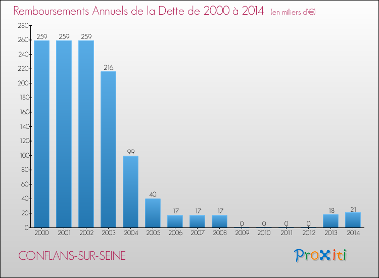 Evolution de l'annuité de la dette pour la commune de CONFLANS-SUR-SEINE de 2000 à 2014 Annuités de la dette pour CONFLANS-SUR-SEINE de 2000 à 2014