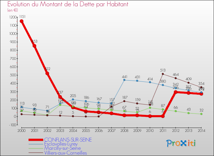 Evolution de la dette par habitant pour la commune de CONFLANS-SUR-SEINE et les communes proches de 2000 à 2014 Comparaison de la dette par habitant pour CONFLANS-SUR-SEINE et les communes voisines de 2000 à 2014