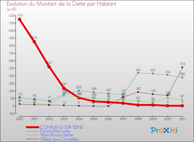 Evolution de la dette par habitant pour la commune de CONFLANS-SUR-SEINE et les communes proches Comparaison de la dette par habitant pour CONFLANS-SUR-SEINE et les communes voisines