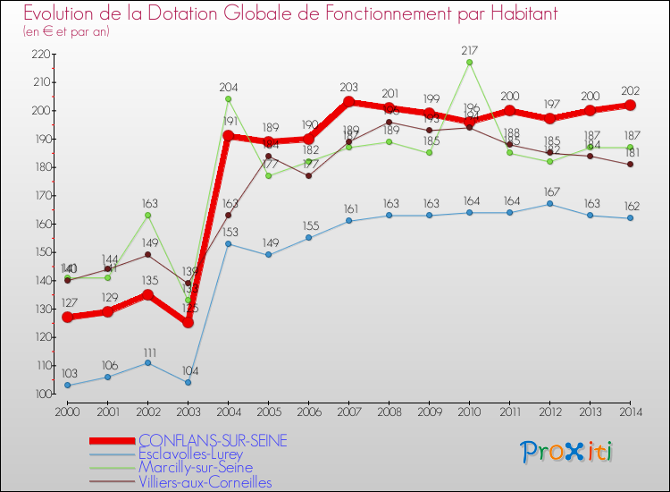 Evolution et montant de la dotation globale de fonctionnement par Habitant pour CONFLANS-SUR-SEINE et les communes proches de 2000 à 2014. Comparaison des dotations globales de fonctionnement par habitant pour CONFLANS-SUR-SEINE et les communes voisines de 2000 à 2014.