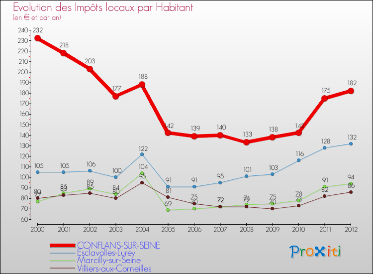 Evolution et montant des impôts locaux par Habitant pour CONFLANS-SUR-SEINE et les communes proches Comparaison des impôts locaux par habitant pour CONFLANS-SUR-SEINE et les communes voisines