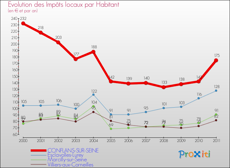 Evolution et montant des impôts locaux par Habitant pour CONFLANS-SUR-SEINE et les communes proches Comparaison des impôts locaux par habitant pour CONFLANS-SUR-SEINE et les communes voisines