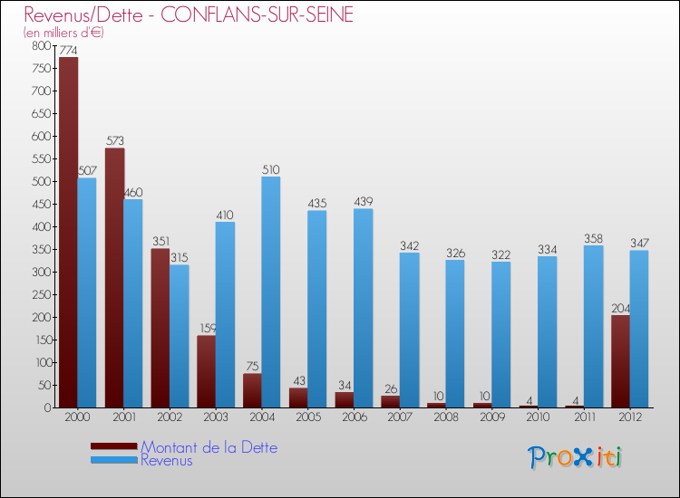 Evolution comparée de la dette et des revenus pour la commune de CONFLANS-SUR-SEINE de 2000 à 2012 Comparaison de la dette et des revenus pour CONFLANS-SUR-SEINE de 2000 à 2012