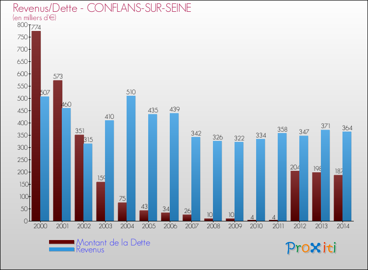 Evolution comparée de la dette et des revenus pour la commune de CONFLANS-SUR-SEINE de 2000 à 2014 Comparaison de la dette et des revenus pour CONFLANS-SUR-SEINE de 2000 à 2014