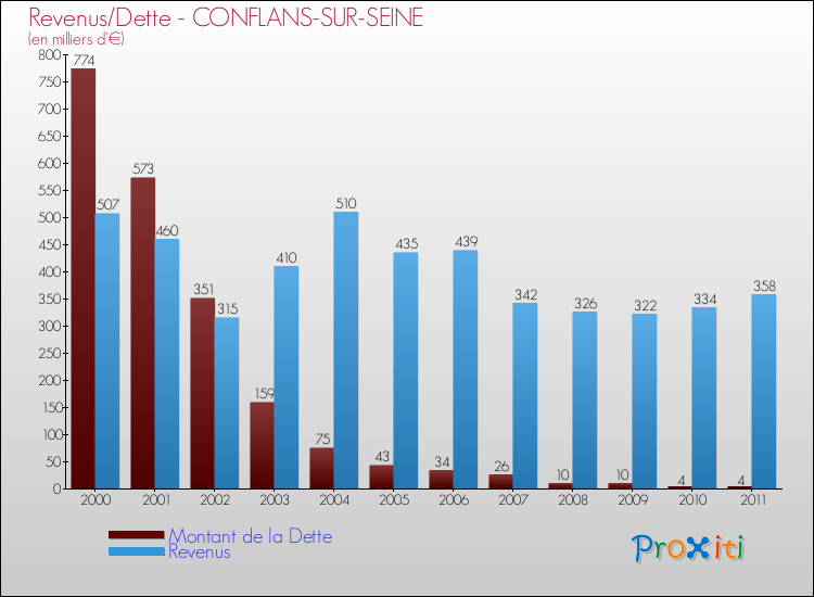 Evolution comparée de la dette et des revenus pour la commune de CONFLANS-SUR-SEINE de 2000 à 2011 Comparaison de la dette et des revenus pour CONFLANS-SUR-SEINE de 2000 à 2011