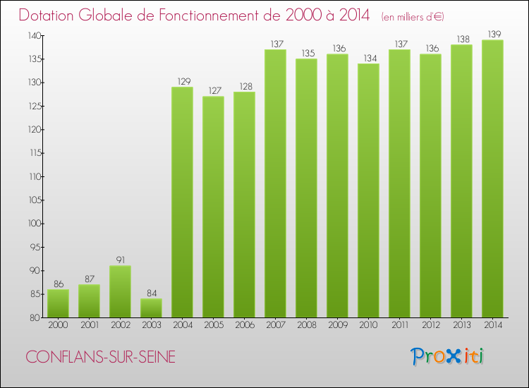 Evolution du montant de la Dotation Globale de Fonctionnement pour la commune de CONFLANS-SUR-SEINE de 2000 à 2014 Evolution du montant de la Dotation Globale de Fonctionnement pour CONFLANS-SUR-SEINE de 2000 à 2014