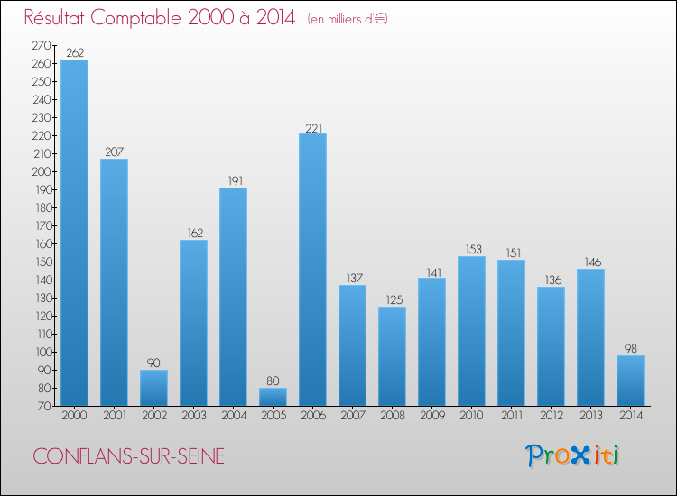 Evolution du résultat comptable pour la commune de CONFLANS-SUR-SEINE de 2000 à 2014 Evolution du résultat comptable pour CONFLANS-SUR-SEINE de 2000 à 2014
