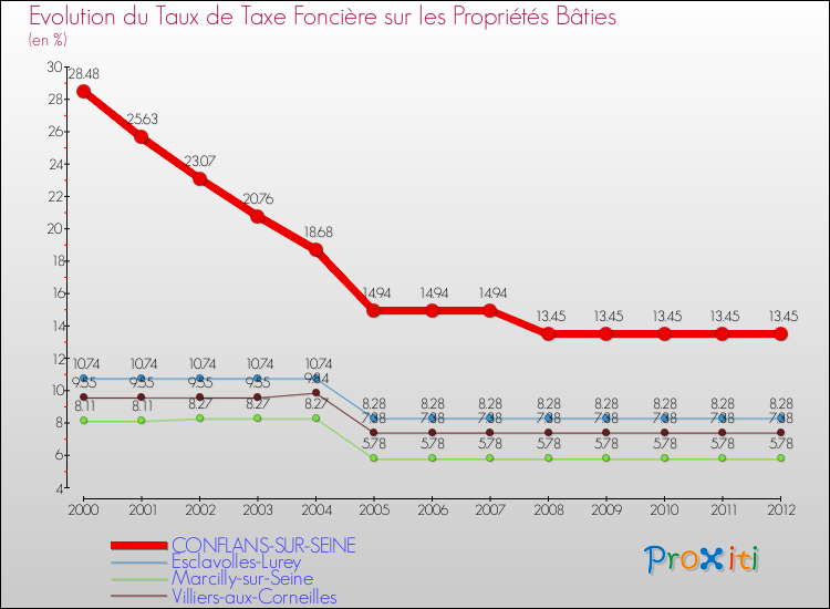 Evolution du taux de la taxe foncière sur le bati pour CONFLANS-SUR-SEINE et les communes proches de 2000 à 2012 Comparaison des taux de taxe foncière sur le bati pour CONFLANS-SUR-SEINE et les communes voisines de 2000 à 2012