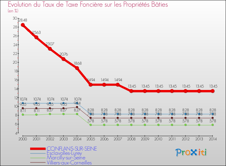 Evolution du taux de la taxe foncière sur le bati pour CONFLANS-SUR-SEINE et les communes proches de 2000 à 2014 Comparaison des taux de taxe foncière sur le bati pour CONFLANS-SUR-SEINE et les communes voisines de 2000 à 2014