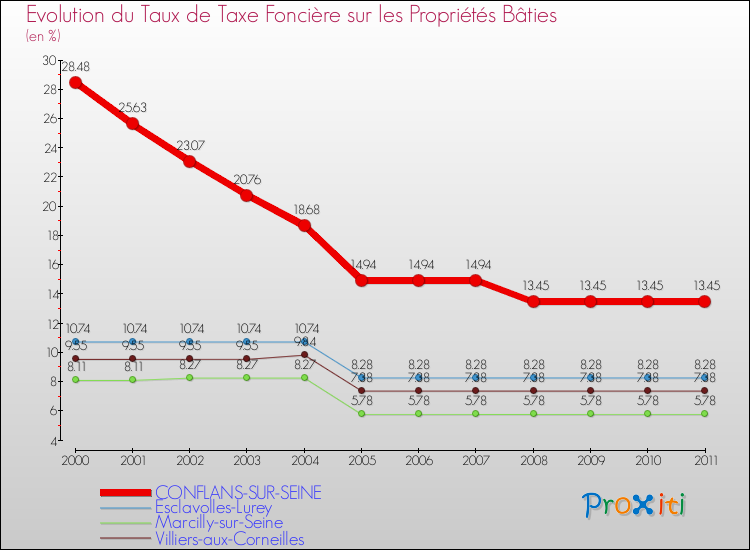 Evolution du taux de la taxe foncière sur le bati pour CONFLANS-SUR-SEINE et les communes proches Comparaison des taux de taxe foncière sur le bati pour CONFLANS-SUR-SEINE et les communes voisines