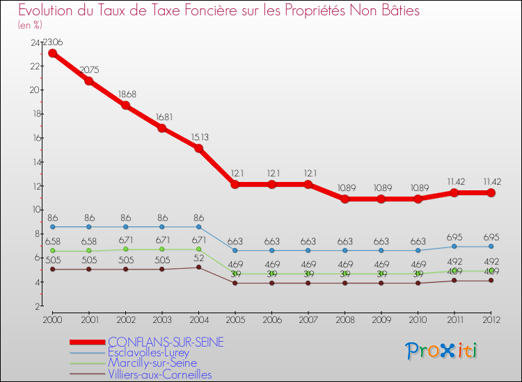 Evolution du taux de la taxe foncière sur les immeubles et terrains non batis pour CONFLANS-SUR-SEINE et les communes proches de 2000 à 2012 Comparaison des taux de la taxe foncière sur les immeubles et terrains non batis pour CONFLANS-SUR-SEINE et les communes voisines de 2000 à 2012