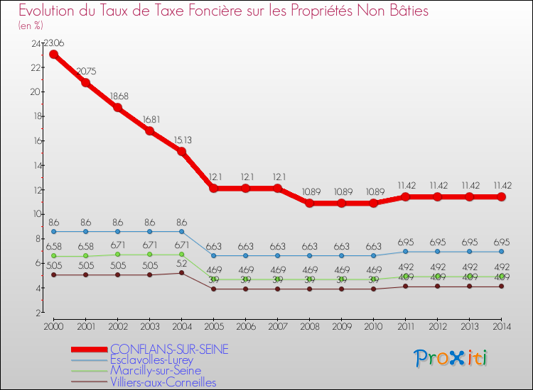 Evolution du taux de la taxe foncière sur les immeubles et terrains non batis pour CONFLANS-SUR-SEINE et les communes proches de 2000 à 2014 Comparaison des taux de la taxe foncière sur les immeubles et terrains non batis pour CONFLANS-SUR-SEINE et les communes voisines de 2000 à 2014