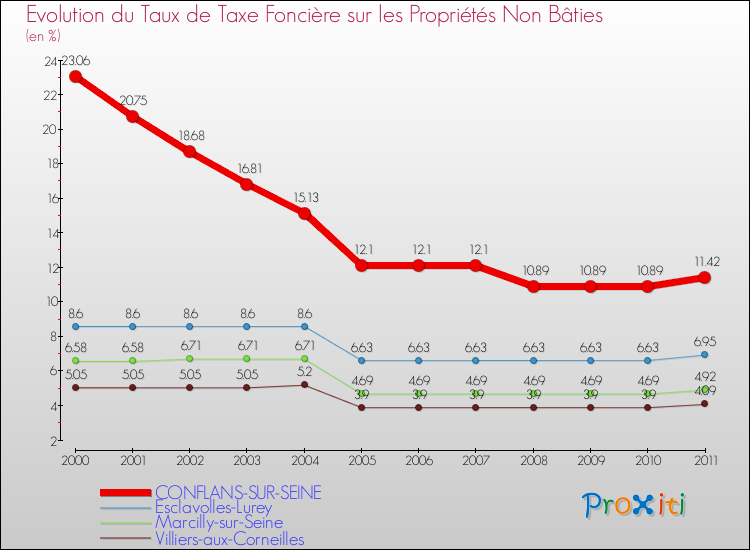 Evolution du taux de la taxe foncière sur les immeubles et terrains non batis pour CONFLANS-SUR-SEINE et les communes proches Comparaison des taux de la taxe foncière sur les immeubles et terrains non batis pour CONFLANS-SUR-SEINE et les communes voisines