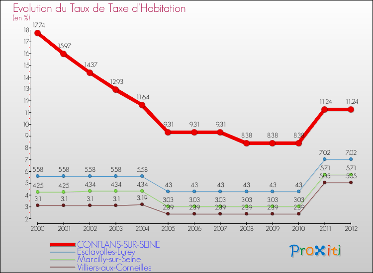 Evolution du taux de la taxe d'habitation pour CONFLANS-SUR-SEINE et les communes proches Comparaison des taux de la taxe d'habitation pour CONFLANS-SUR-SEINE et les communes voisines