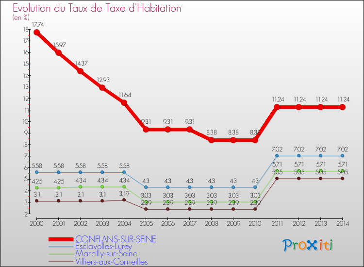 Evolution du taux de la taxe d'habitation pour CONFLANS-SUR-SEINE et les communes proches de 2000 à 2014 Comparaison des taux de la taxe d'habitation pour CONFLANS-SUR-SEINE et les communes voisines de 2000 à 2014