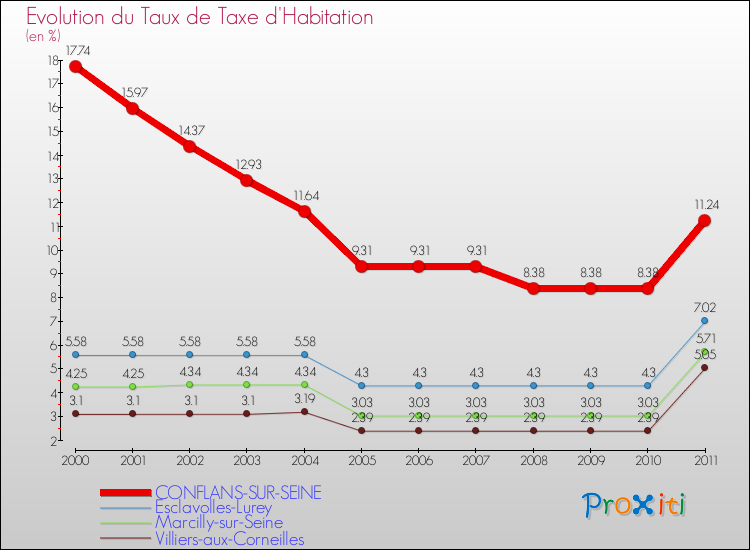 Evolution du taux de la taxe d'habitation pour CONFLANS-SUR-SEINE et les communes proches Comparaison des taux de la taxe d'habitation pour CONFLANS-SUR-SEINE et les communes voisines
