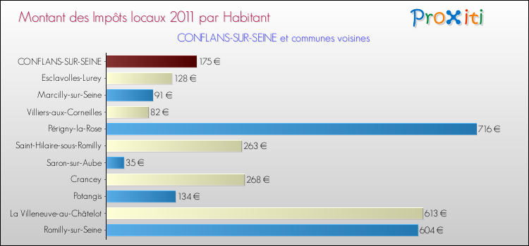 Montant des impôts locaux par Habitant pour CONFLANS-SUR-SEINE et les communes proches Comparaison des impôts locaux par habitant pour CONFLANS-SUR-SEINE et les communes voisines