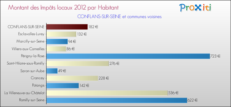 Montant des impôts locaux par Habitant pour CONFLANS-SUR-SEINE et les communes proches Comparaison des impôts locaux par habitant pour CONFLANS-SUR-SEINE et les communes voisines