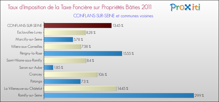 Taux d'imposition de la taxe foncière sur le bati 2011 pour CONFLANS-SUR-SEINE et les communes proches Comparaison des taux d'imposition de la taxe foncière sur le bati 2011 pour CONFLANS-SUR-SEINE et les communes voisines