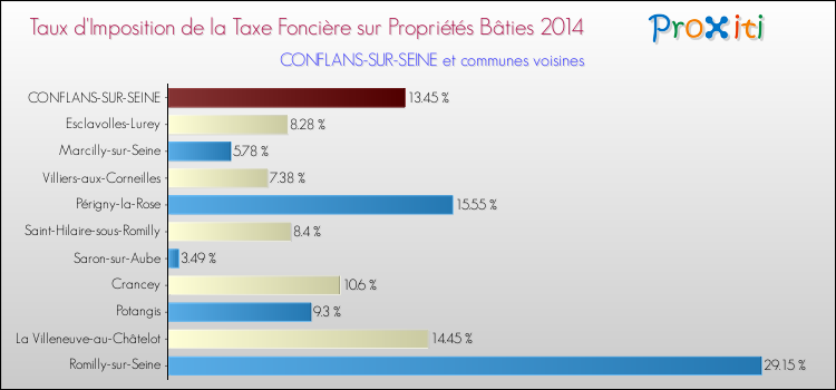 Taux d'imposition de la taxe foncière sur le bati 2014 pour CONFLANS-SUR-SEINE et les communes proches Comparaison des taux d'imposition de la taxe foncière sur le bati 2014 pour CONFLANS-SUR-SEINE et les communes voisines