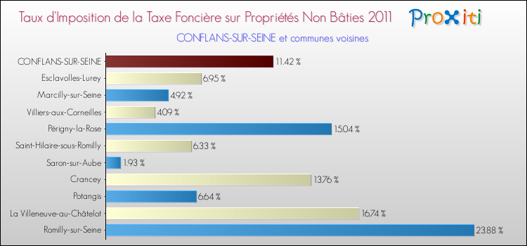 Taux d'imposition de la taxe foncière sur les immeubles et terrains non batis 2011 pour CONFLANS-SUR-SEINE et les communes proches Comparaison des taux d'imposition de la taxe foncière sur les immeubles et terrains non batis 2011 pour CONFLANS-SUR-SEINE et les communes voisines