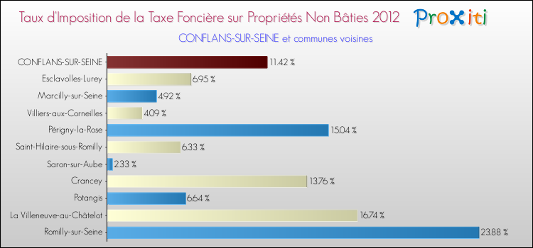 Taux d'imposition de la taxe foncière sur les immeubles et terrains non batis 2012 pour CONFLANS-SUR-SEINE et les communes proches Comparaison des taux d'imposition de la taxe foncière sur les immeubles et terrains non batis 2012 pour CONFLANS-SUR-SEINE et les communes voisines