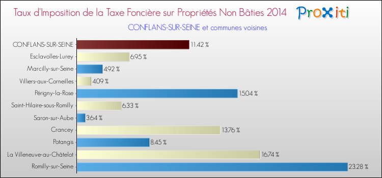 Taux d'imposition de la taxe foncière sur les immeubles et terrains non batis 2014 pour CONFLANS-SUR-SEINE et les communes proches Comparaison des taux d'imposition de la taxe foncière sur les immeubles et terrains non batis 2014 pour CONFLANS-SUR-SEINE et les communes voisines