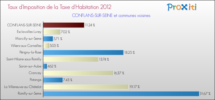 Taux d'imposition de la taxe d'habitation 2012 pour CONFLANS-SUR-SEINE et les communes proches Comparaison des taux d'imposition de la taxe d'habitation 2012 pour CONFLANS-SUR-SEINE et les communes voisines