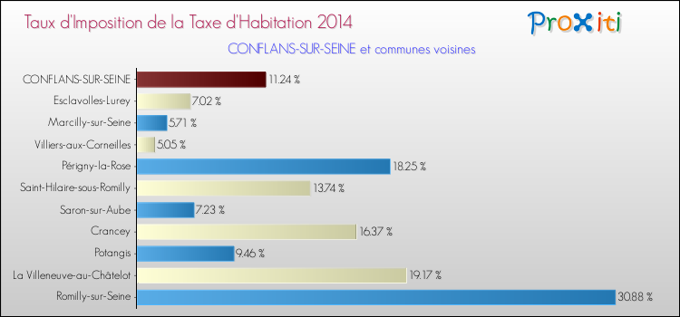 Taux d'imposition de la taxe d'habitation 2014 pour CONFLANS-SUR-SEINE et les communes proches Comparaison des taux d'imposition de la taxe d'habitation 2014 pour CONFLANS-SUR-SEINE et les communes voisines