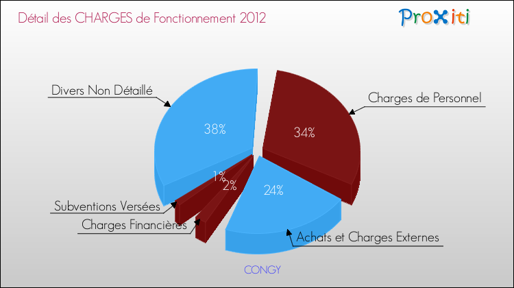Décomposition des Charges de Fonctionnement 2012 de la commune de CONGY Charges de Fonctionnement 2012 pour la commune de CONGY