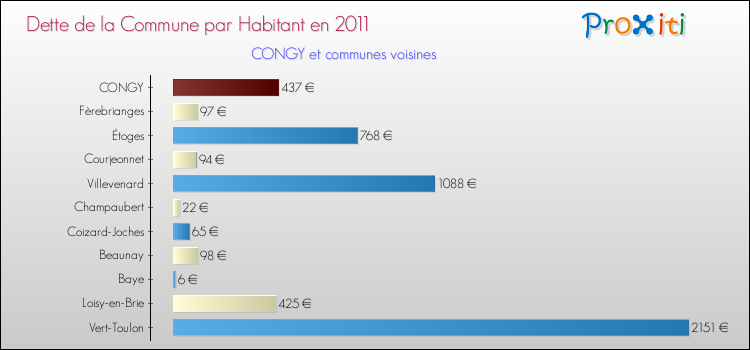 Dette par habitant de la commune en 2011 pour CONGY et les communes proches Comparaison de la dette par habitant de la commune en 2011 pour CONGY et les communes voisines