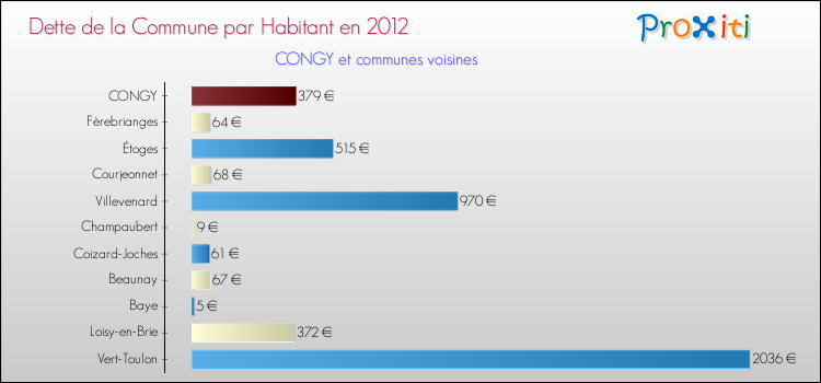 Dette par habitant de la commune en 2012 pour CONGY et les communes proches Comparaison de la dette par habitant de la commune en 2012 pour CONGY et les communes voisines