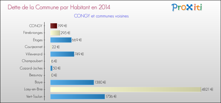 Dette par habitant de la commune en 2014 pour CONGY et les communes proches Comparaison de la dette par habitant de la commune en 2014 pour CONGY et les communes voisines