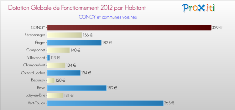 Montant des dotations globales de fonctionnement DGF par Habitant pour CONGY et les communes proches Comparaison des des dotations globales de fonctionnement DGF par habitant pour CONGY et les communes voisines