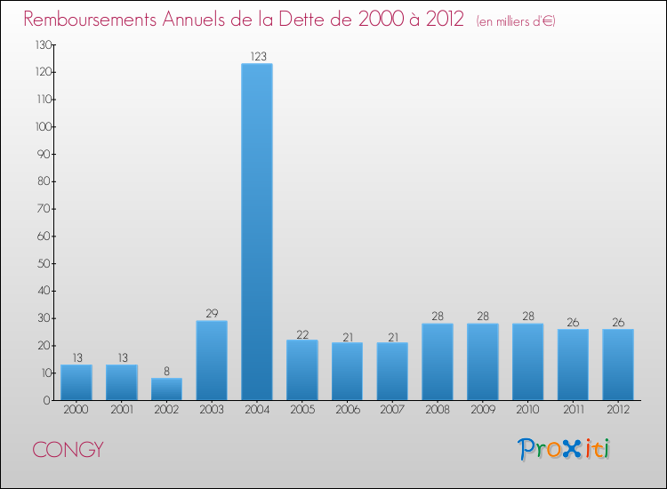 Evolution de l'annuité de la dette pour la commune de CONGY de 2000 à 2012 Annuités de la dette pour CONGY de 2000 à 2012