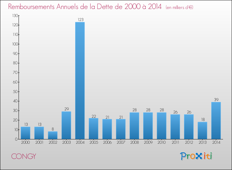 Evolution de l'annuité de la dette pour la commune de CONGY de 2000 à 2014 Annuités de la dette pour CONGY de 2000 à 2014