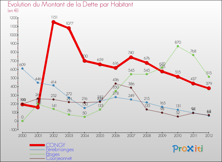 Evolution de la dette par habitant pour la commune de CONGY et les communes proches de 2000 à 2012 Comparaison de la dette par habitant pour CONGY et les communes voisines de 2000 à 2012