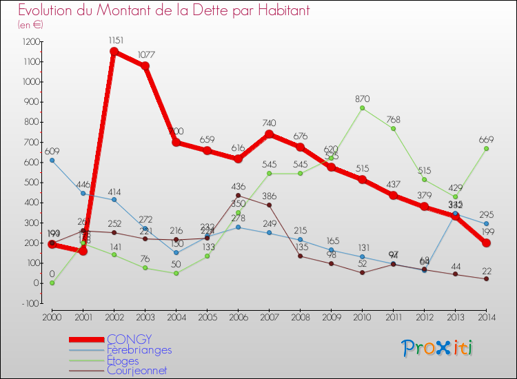 Evolution de la dette par habitant pour la commune de CONGY et les communes proches de 2000 à 2014 Comparaison de la dette par habitant pour CONGY et les communes voisines de 2000 à 2014