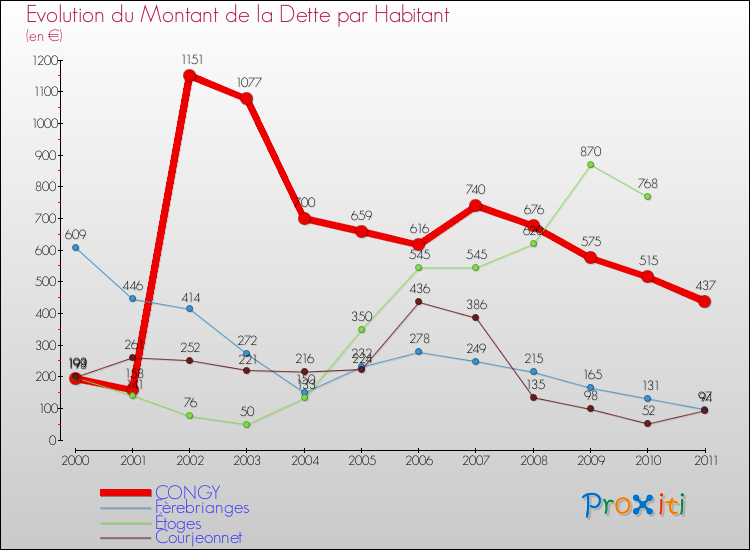 Evolution de la dette par habitant pour la commune de CONGY et les communes proches Comparaison de la dette par habitant pour CONGY et les communes voisines