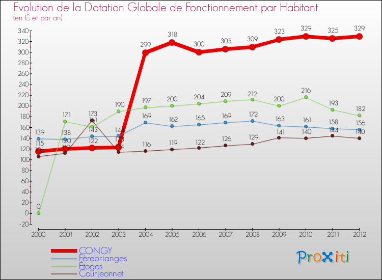 Evolution et montant de la dotation globale de fonctionnement par Habitant pour CONGY et les communes proches Comparaison des dotations globales de fonctionnement par habitant pour CONGY et les communes voisines
